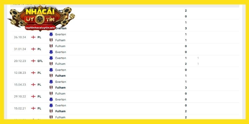 Lịch sử đối đầu Fulham vs Everton